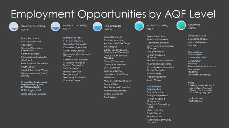 Counselling Employment Opportunities by Qualification